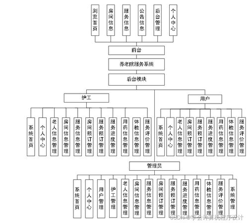 基于Django的養(yǎng)老院服務系統(tǒng)設計與實現(xiàn)