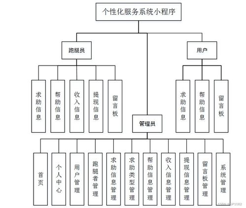 從容應(yīng)對畢業(yè)設(shè)計(jì) 基于SSM的個(gè)性化服務(wù)系統(tǒng)小程序3w287解決方案